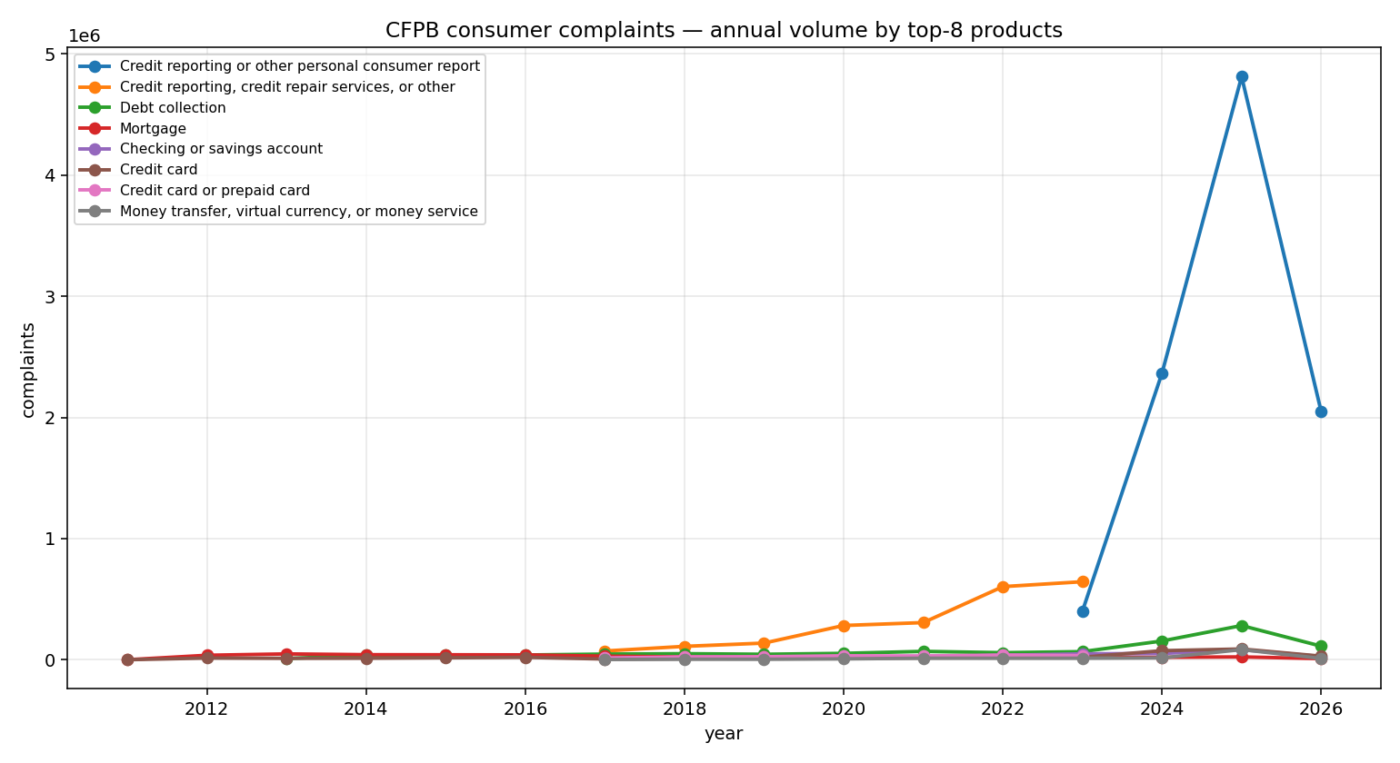 CFPB Consumer Complaints · Fleming Analytic